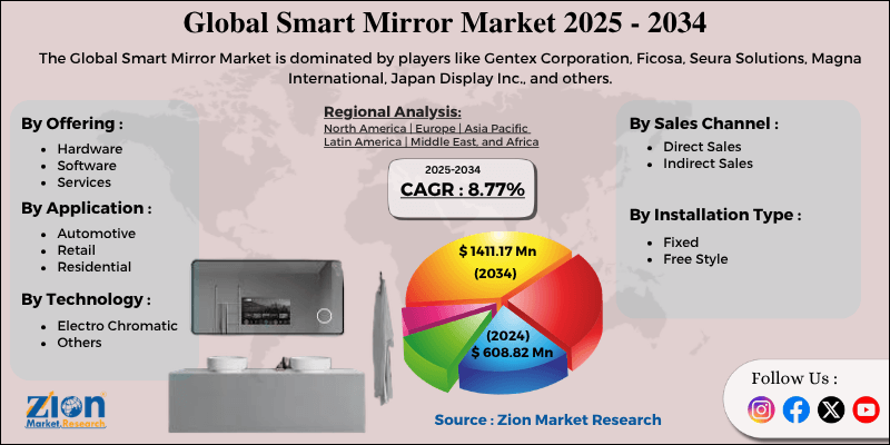Smart Mirror Market