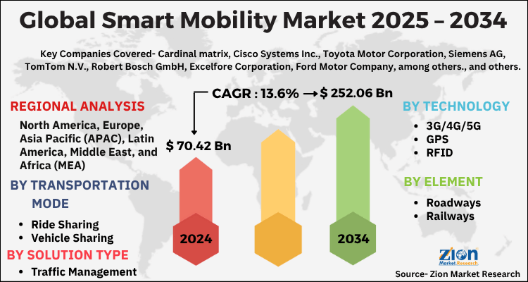Smart Mobility Market