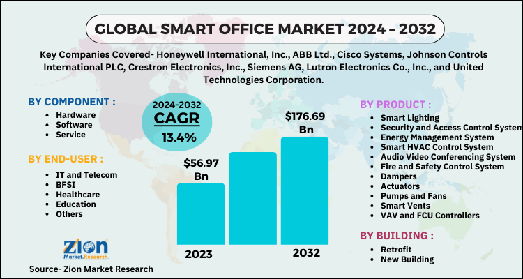 Smart Office Market