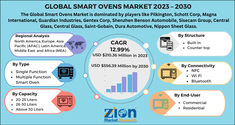 Smart Ovens Market