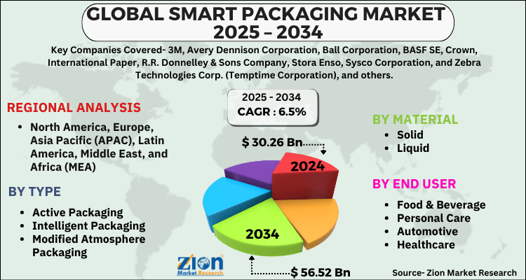 Smart Packaging Market