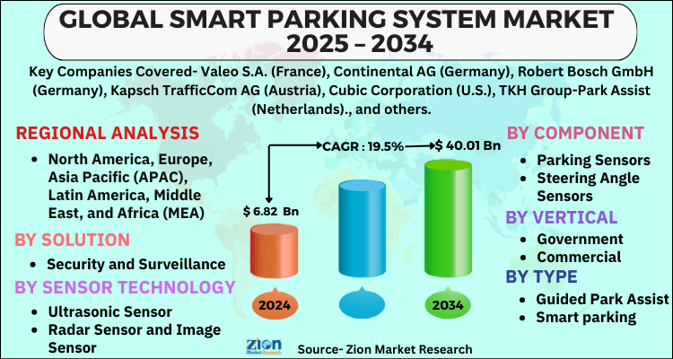 Smart Parking System Market