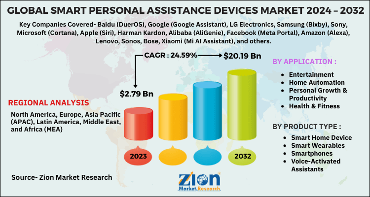 Smart Personal Assistance Devices Market