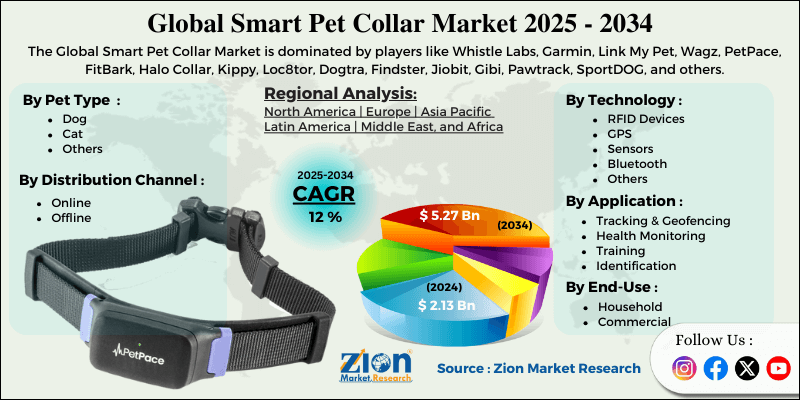 Smart Pet Collar Market