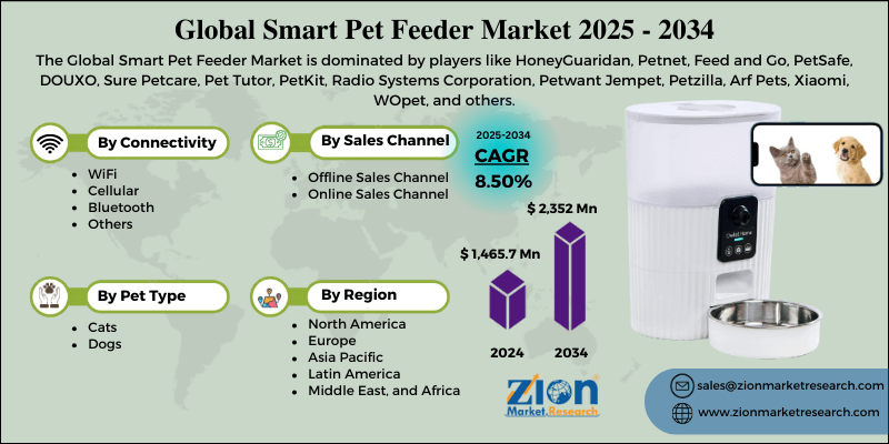 Smart Pet Feeder Market