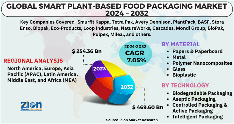 Smart Plant-Based Food Packaging Market