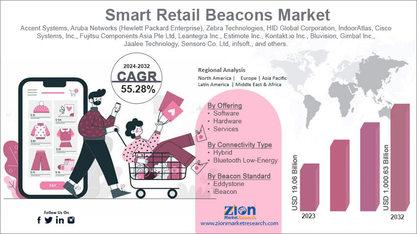 Smart Retail Beacons Market