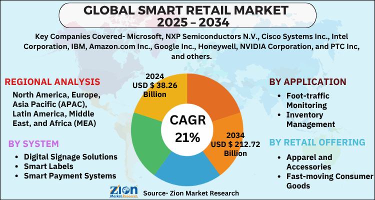 Smart Retail Market
