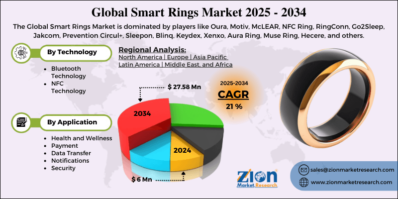 Smart Rings Market