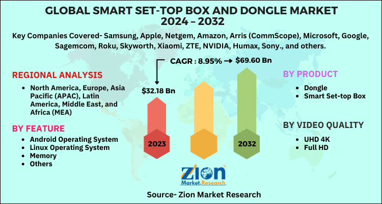 Smart Set-top Box And Dongle Market