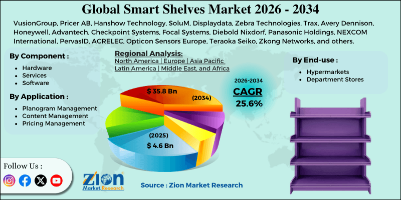 Smart Shelves Market