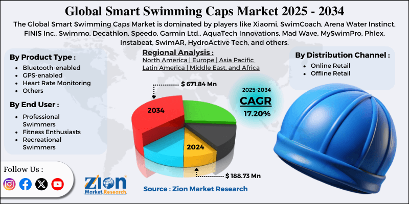 Smart Swimming Caps Market