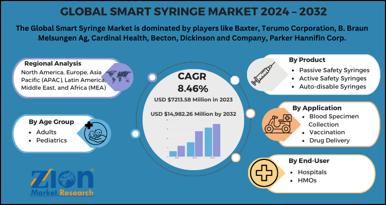 Smart Syringe Market