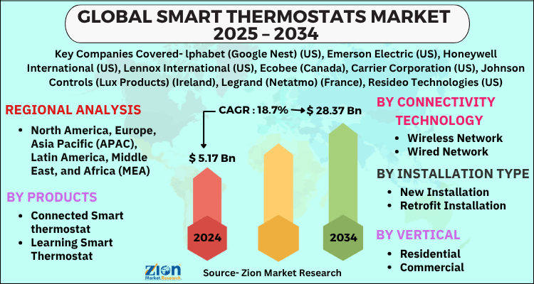 Smart Thermostats Market