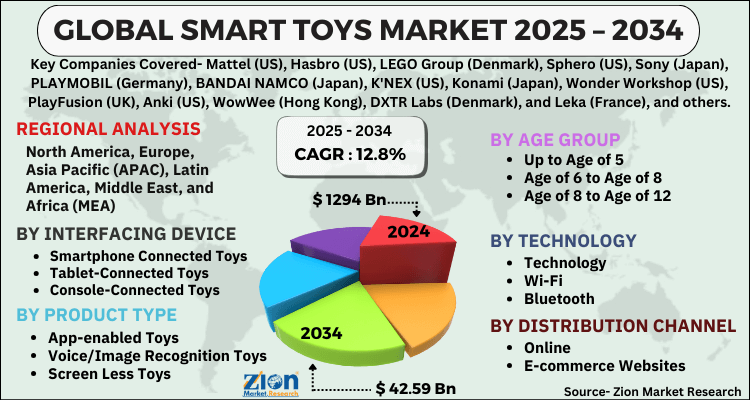 Smart toys Market