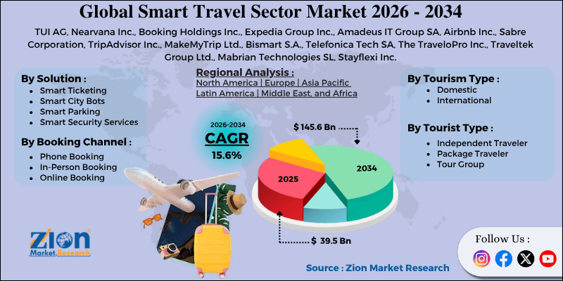 Smart Travel Sector Market