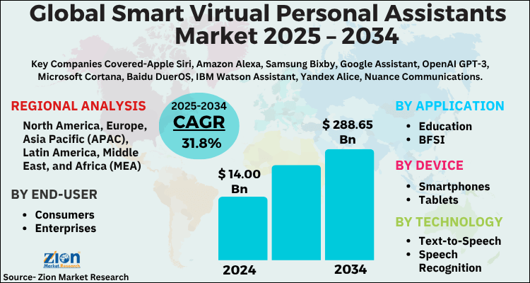 Smart Virtual Personal Assistants Market