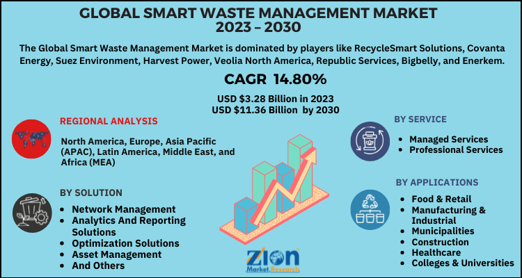 Smart Waste Management Market