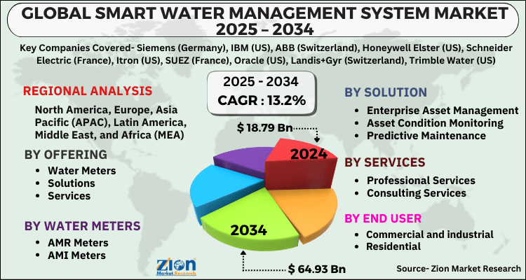 Smart Water Management System Market