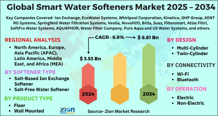 Smart Water Softeners Market