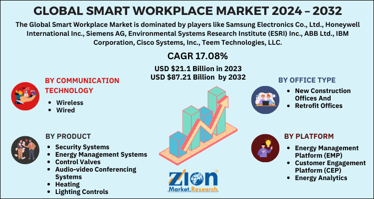 Smart Workplace Market