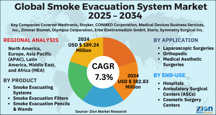 Global Smoke Evacuation System Market