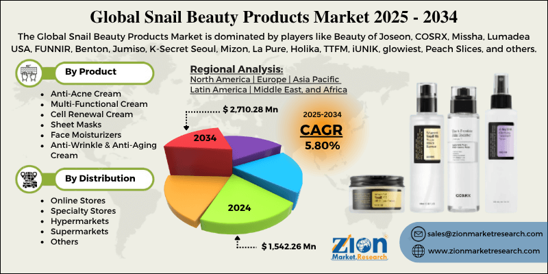 Snail Beauty Products Market
