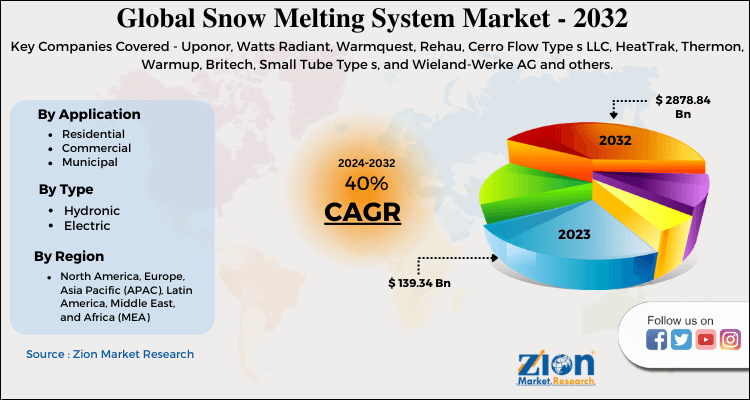 Snow Melting System Market
