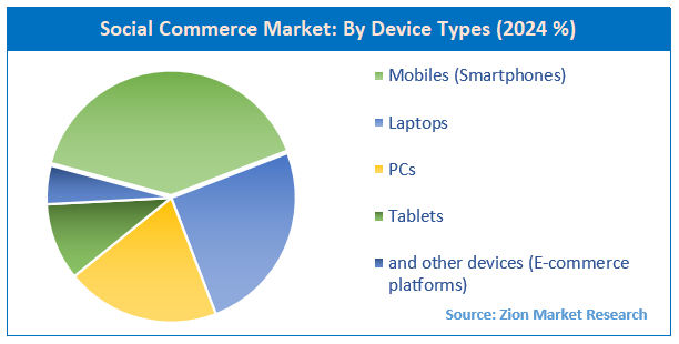 Social Commerce Market By Device Types