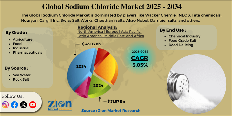 Sodium Chloride Market
