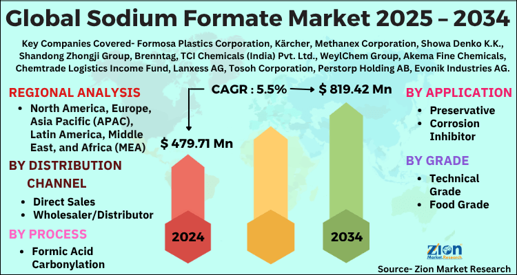 Sodium Formate Market
