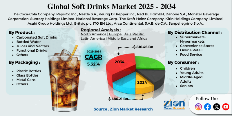 Soft Drinks Market