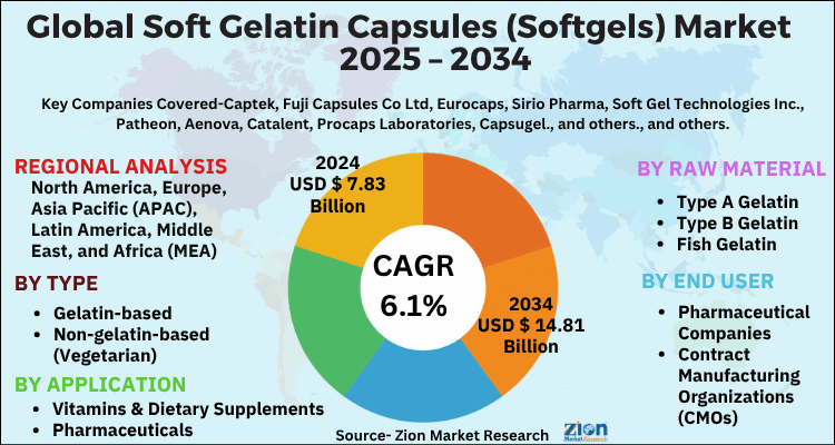 Soft Gelatin Capsules (Softgels) Market