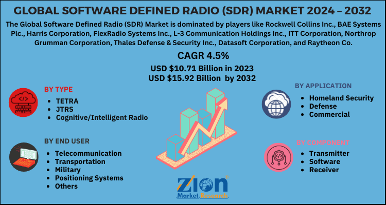 Software Defined Radio Market