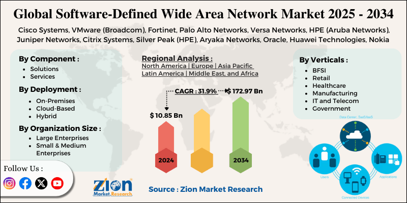 Software-Defined Wide Area Network (SD-WAN) Market