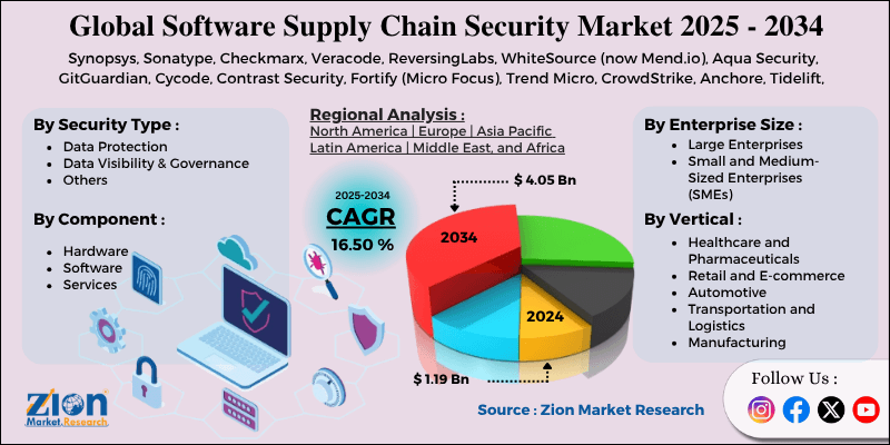 Software Supply Chain Security Market