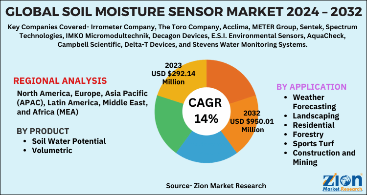 Soil Moisture Sensor Market