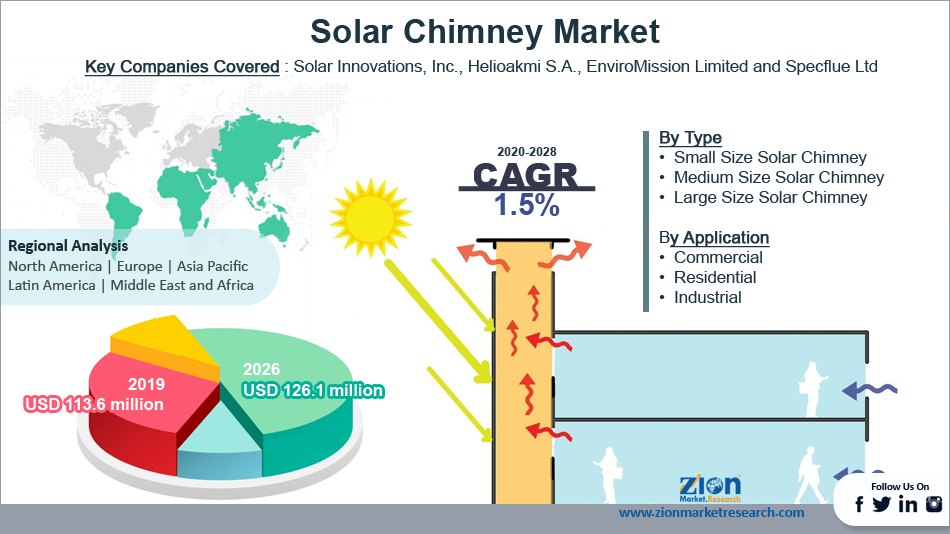 Global Solar Chimney Market Size