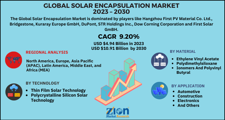 Solar Encapsulation Market