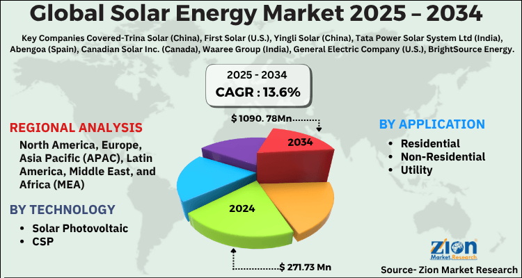 Global Solar Energy Market