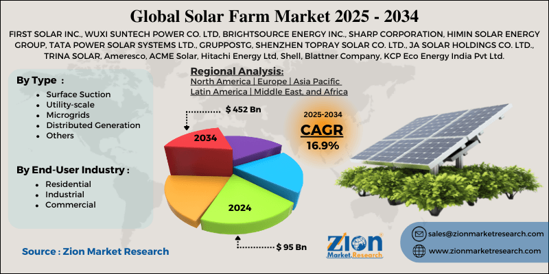 Solar Farm Market