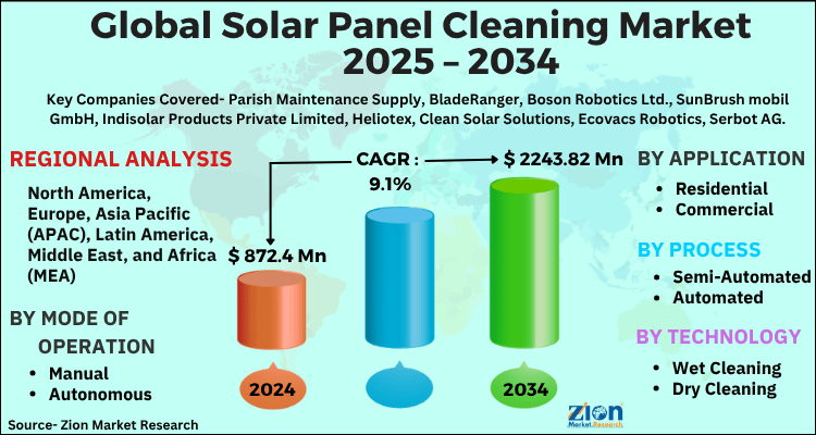 Solar Panel Cleaning Market