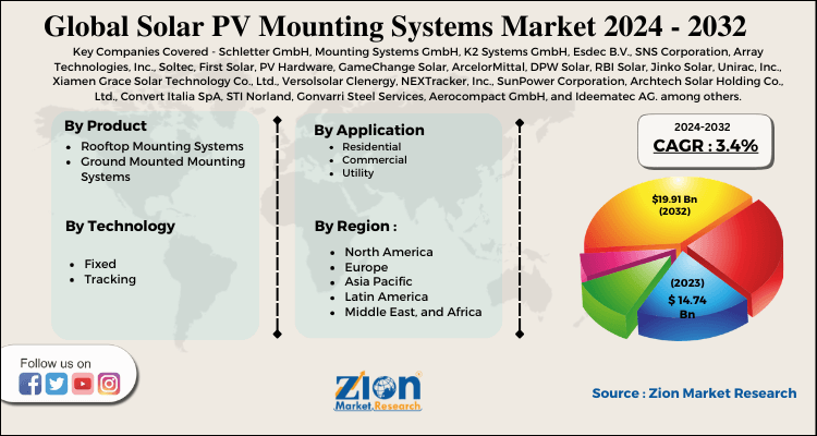 Global Solar PV Mounting Systems Market