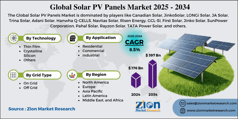 Solar PV Panels Market