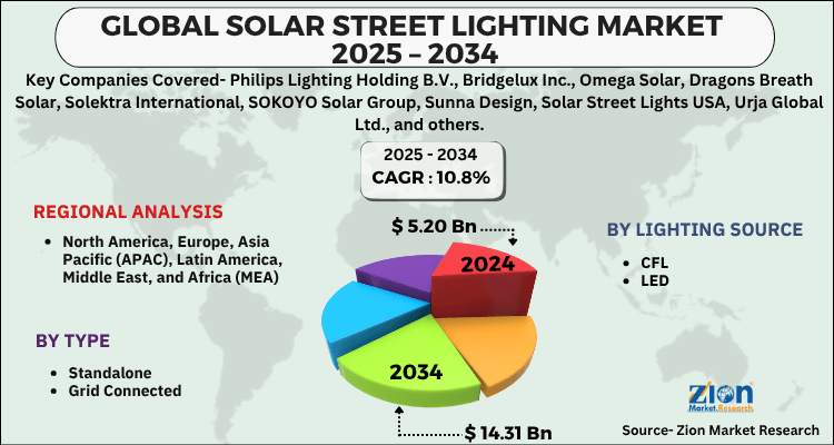 Solar street lighting Market