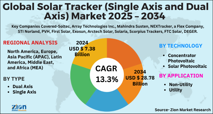 Solar Tracker (Single Axis and Dual Axis) Market