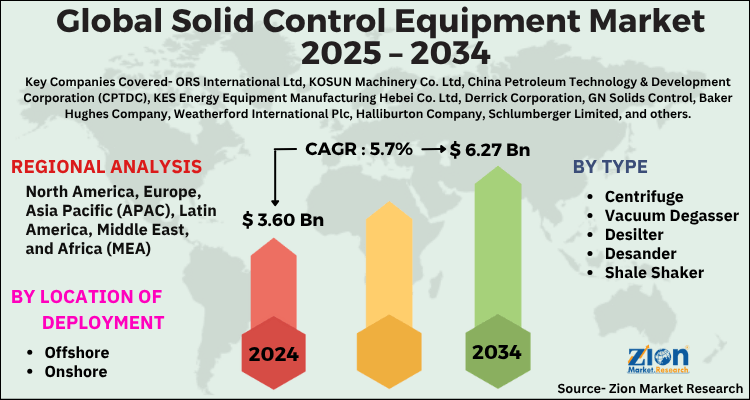 Solid Control Equipment Market