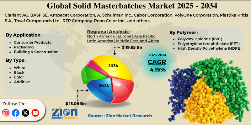 Solid Masterbatches Market