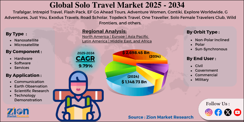 Solo Travel Market