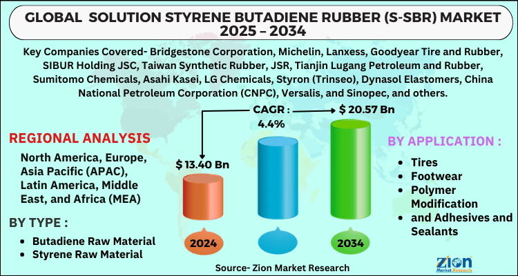 Solution Styrene Butadiene Rubber (S-SBR) Market